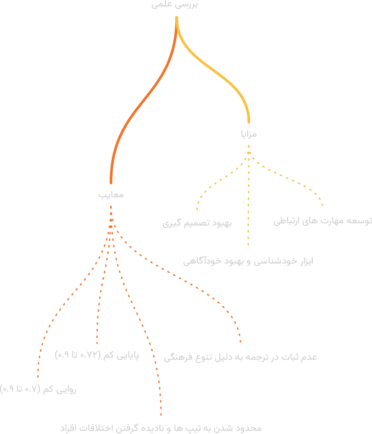 نمودار نقشه ذهنی بررسی علمی تست MBTI